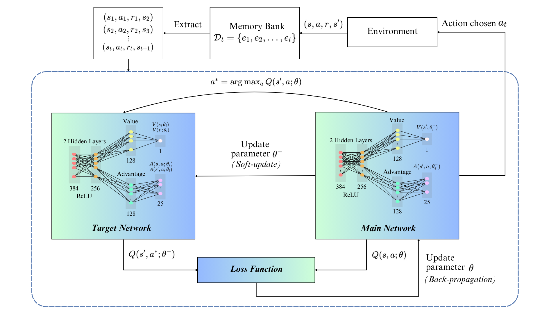 Offline RL-based Dueling DDQN for Sepsis Management